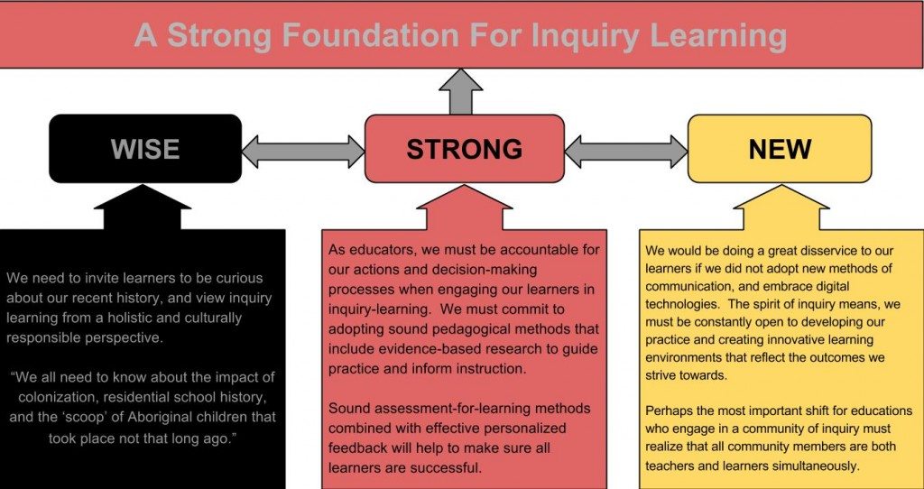 Spirals Of Inquiry (1)